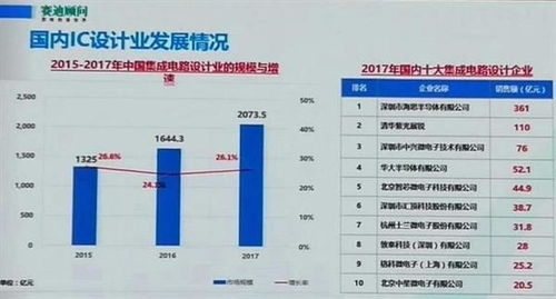 2017年中國集成電路設(shè)計(jì)產(chǎn)業(yè)格局 華為海思領(lǐng)跑，紫光展銳緊隨其后