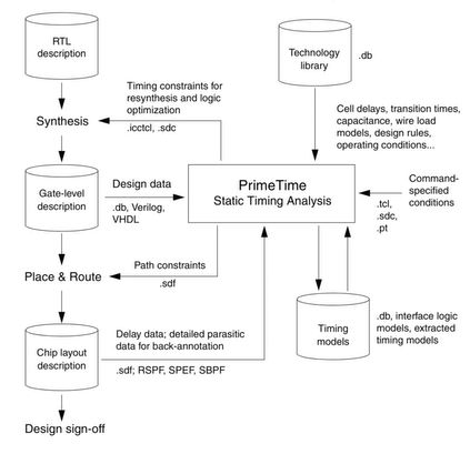 數(shù)字集成電路靜態(tài)時序分析基礎(chǔ) 筆記⑥ 集成電路設(shè)計中的時序收斂